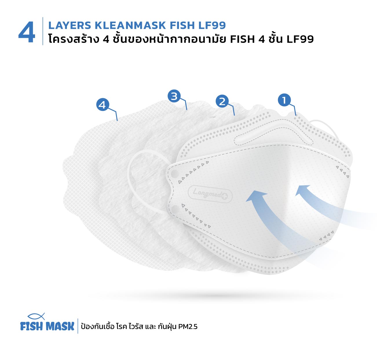 Klean Mask Fish 4ply LF99  คลีนมาส์ก หน้ากากอนามัย Fish 4 ชั้น LF99